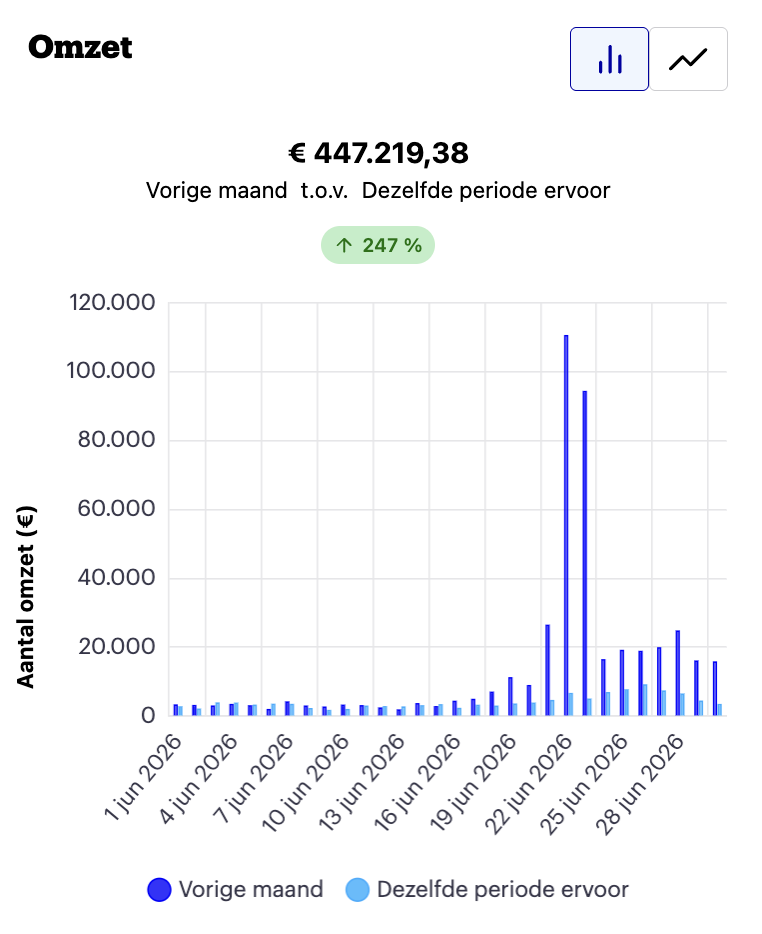 Omzetgroei +247%