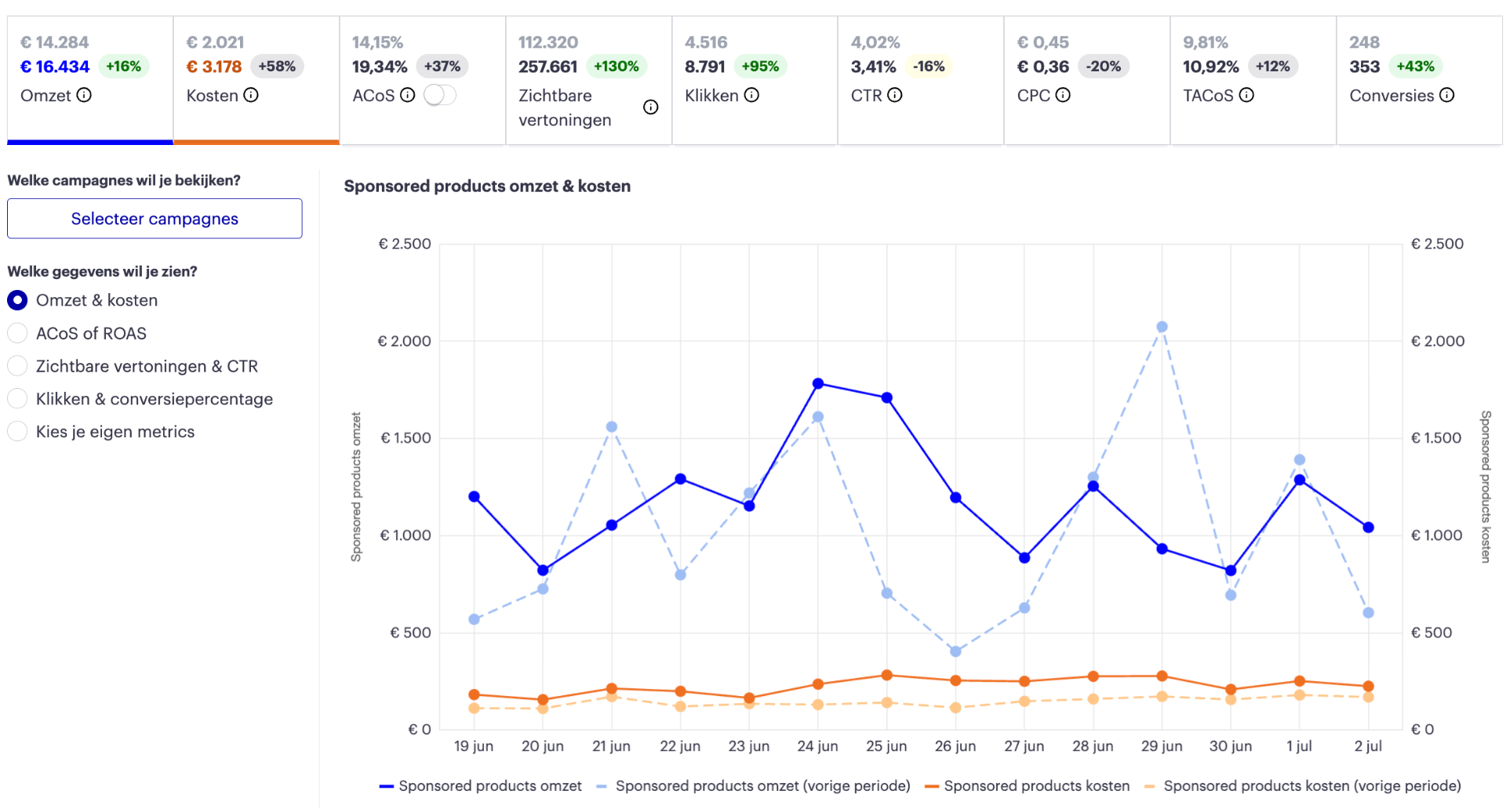 Ads-resultaat: omzet +16%