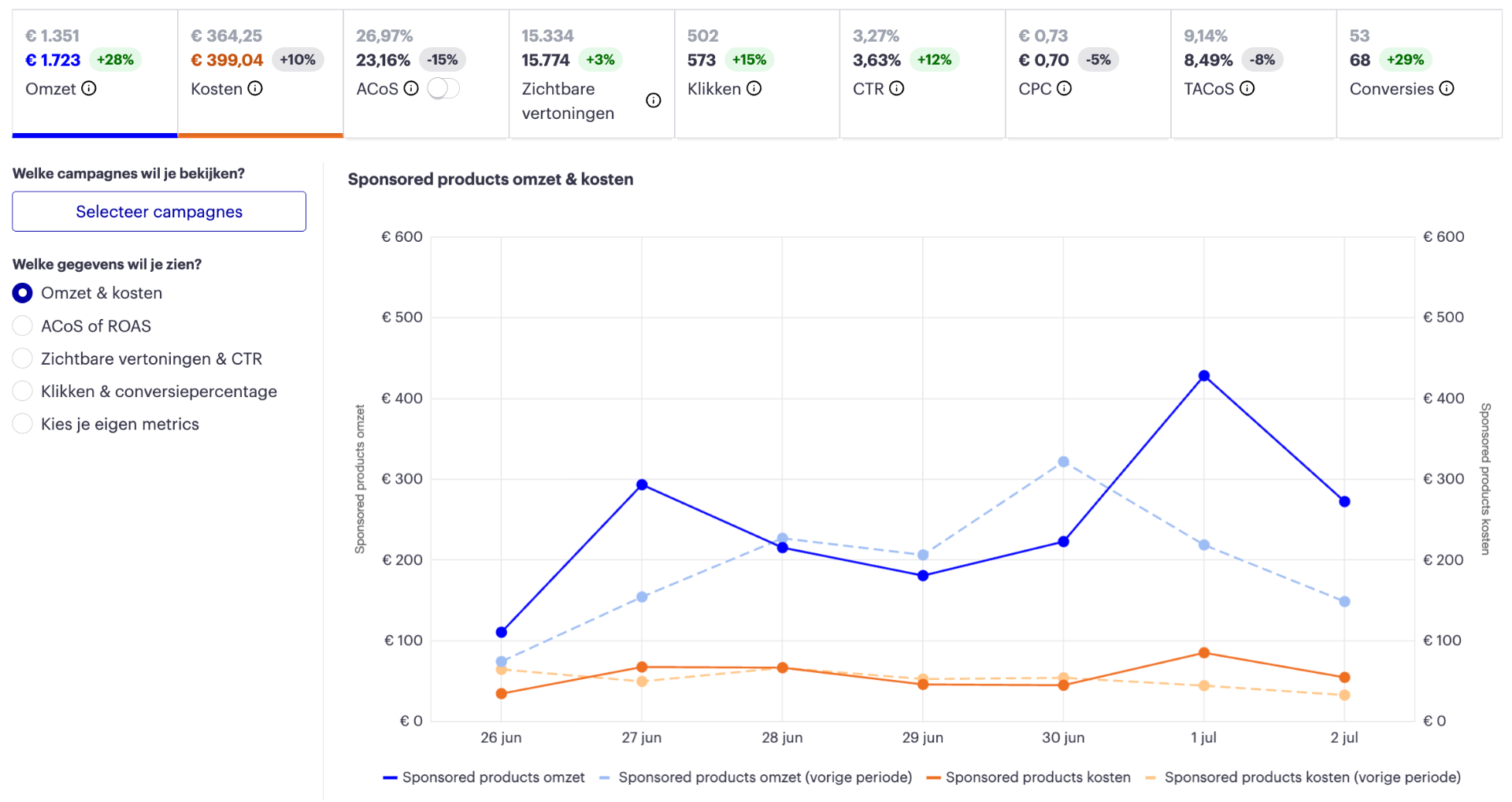 Ads-resultaat: omzet +28%