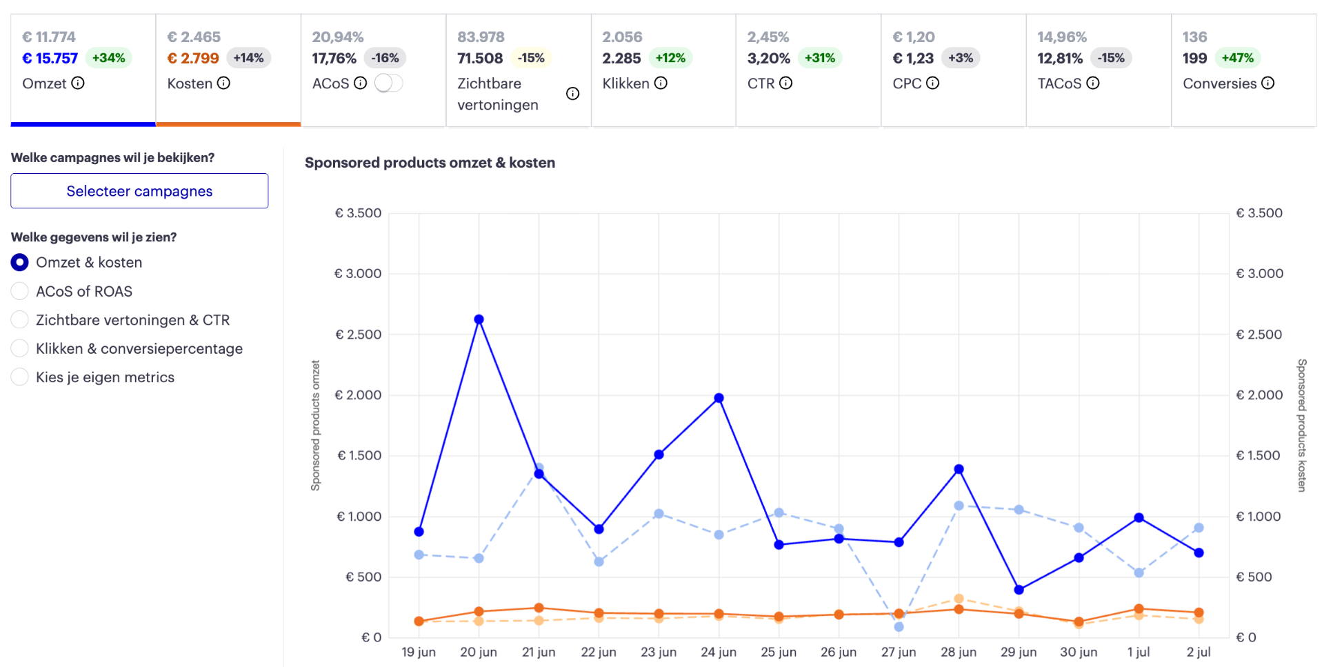 Ads-resultaat: omzet +34%