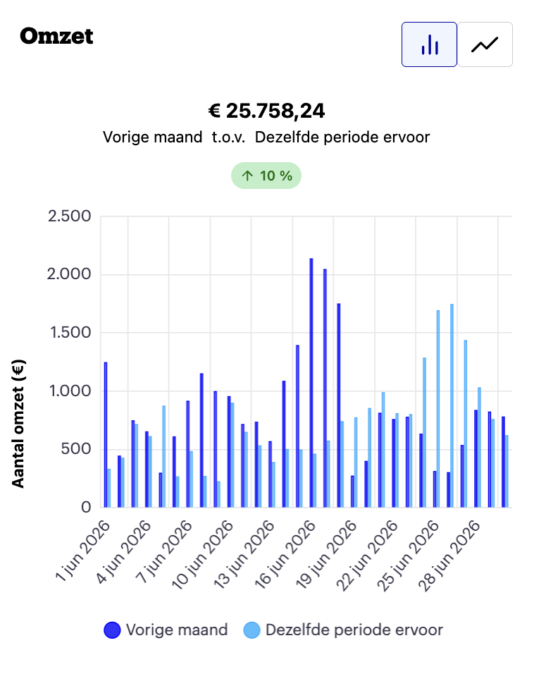 Omzetgroei +10%