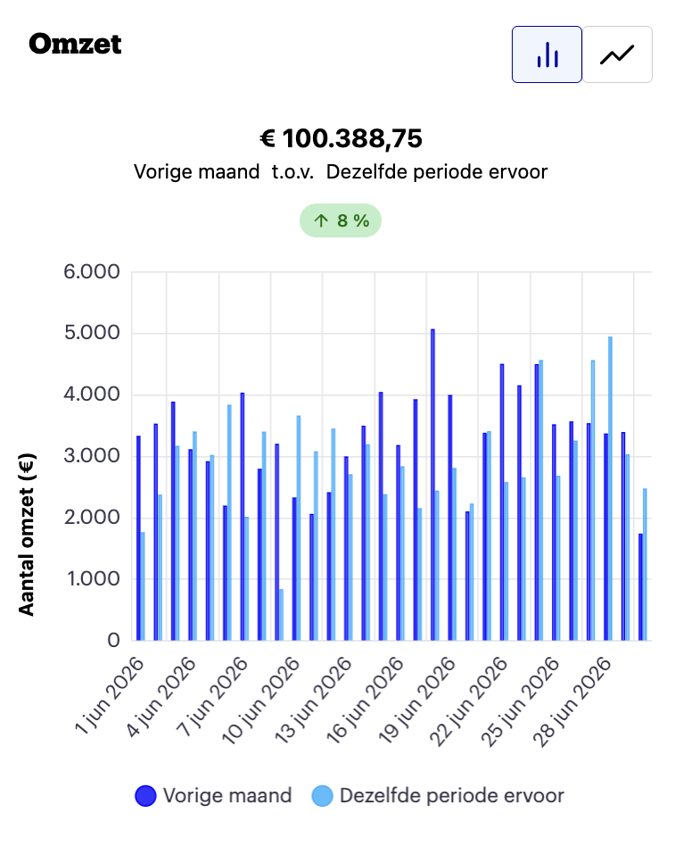 Omzetgroei +8%