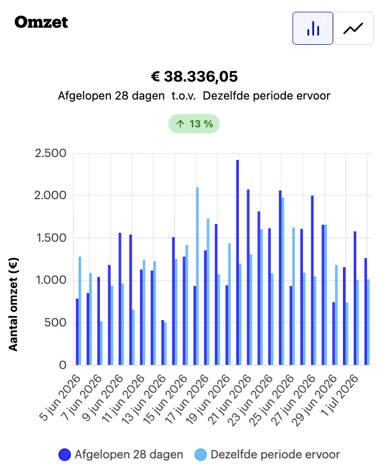 Omzetgroei +13%
