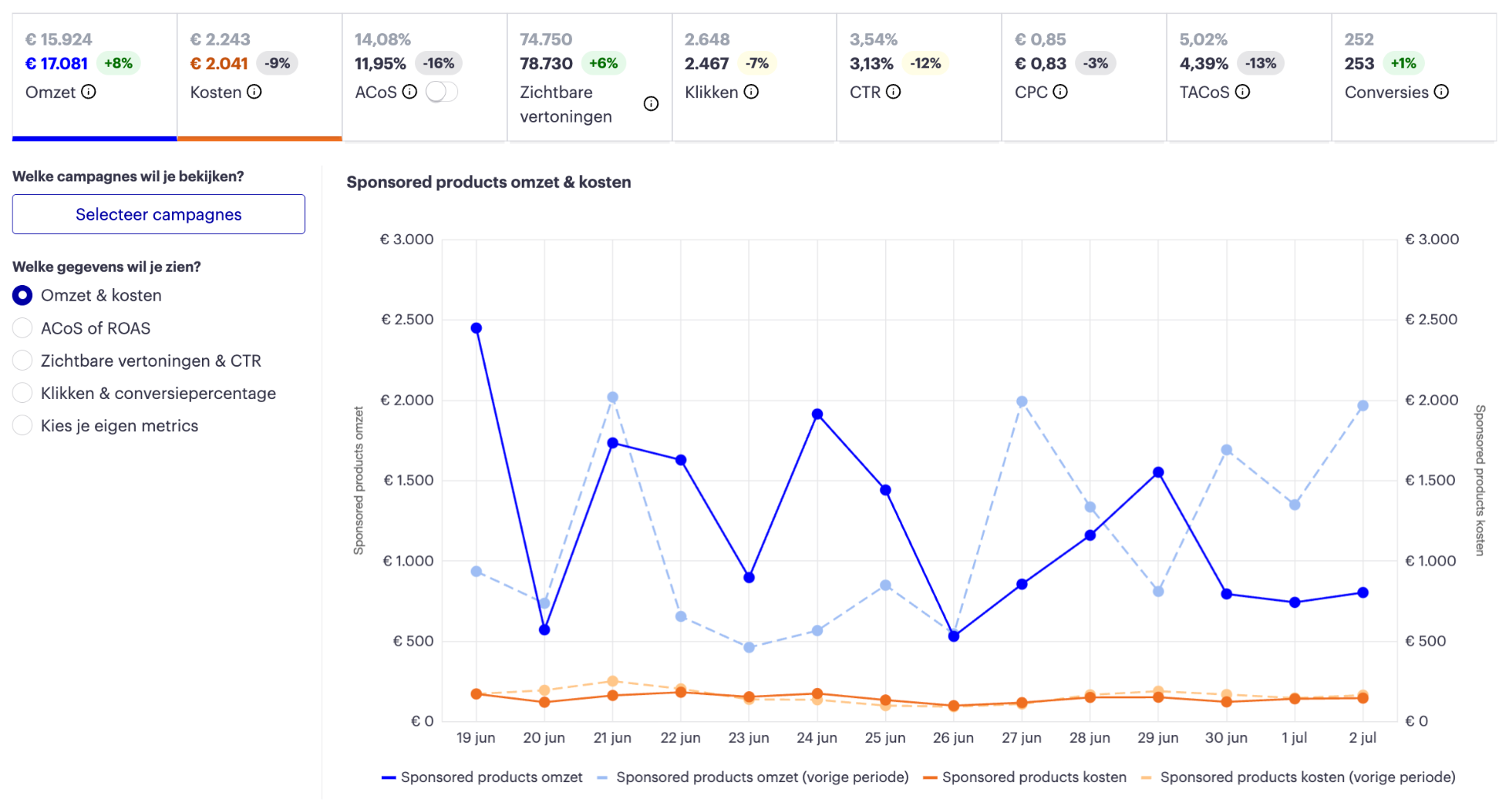 Ads-resultaat: omzet +8%